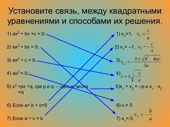 Установите связь, между квадратными уравнениями и способами их решения. 1) ax2