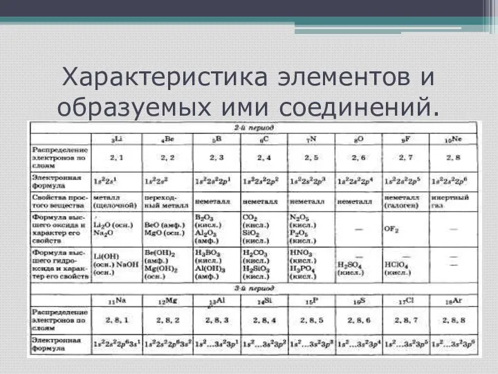 Характеристика элементов и образуемых ими соединений.