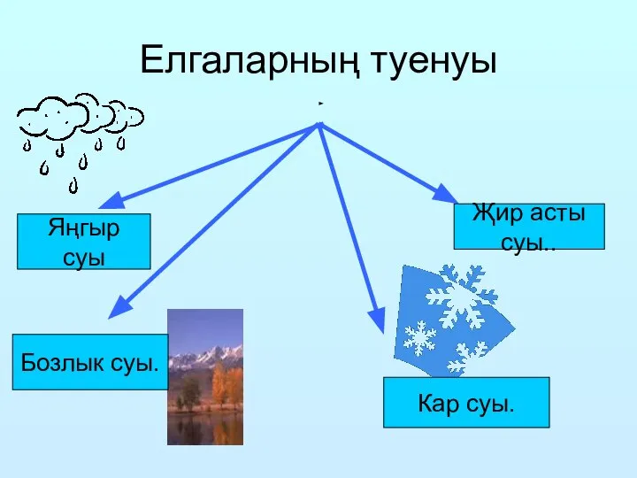 Кар суы. Җир асты суы.. Яңгыр суы Бозлык суы. Елгаларның туенуы