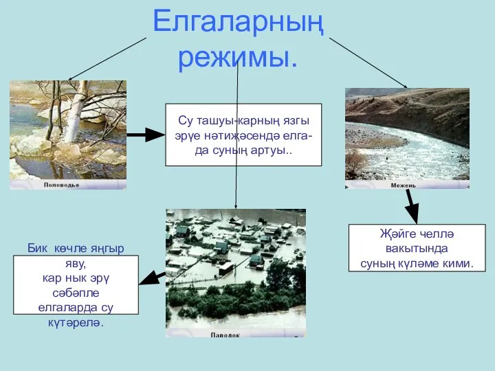 Елгаларның режимы. Җәйге челлә вакытында суның күләме кими. Су ташуы-карның язгы