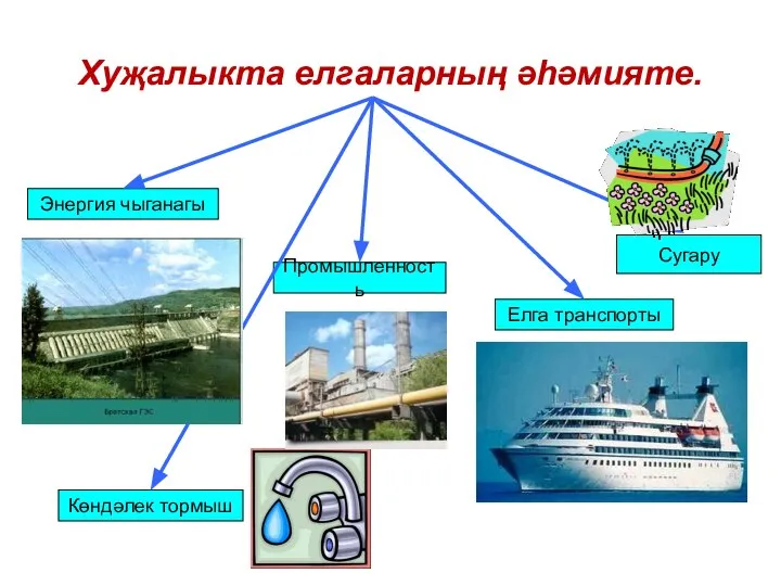 Энергия чыганагы Көндәлек тормыш Промышленность Елга транспорты Сугару Хуҗалыкта елгаларның әһәмияте.