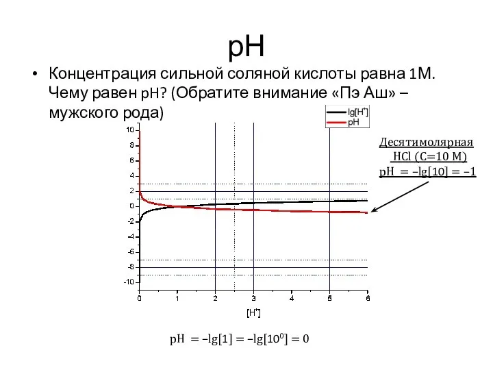 рН Концентрация сильной соляной кислоты равна 1М. Чему равен pH? (Обратите