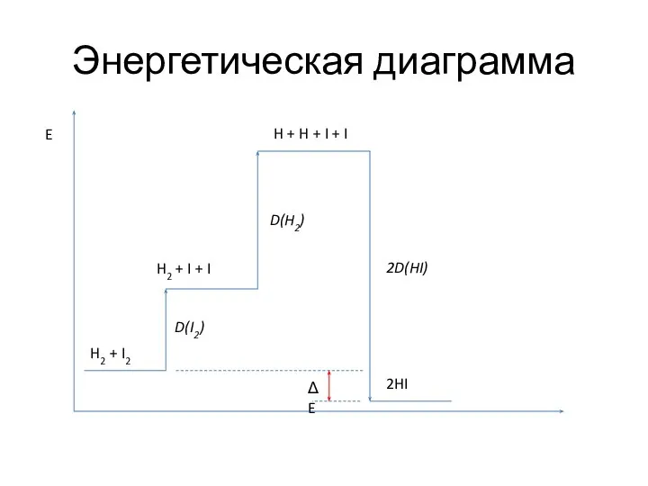 Энергетическая диаграмма H2 + I2 2HI H2 + I + I