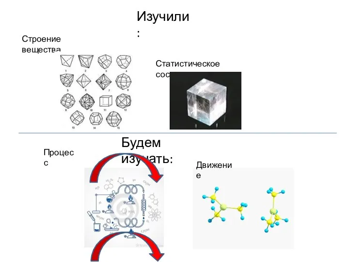 Изучили: Будем изучать: Строение вещества Статистическое состояние Процесс Движение