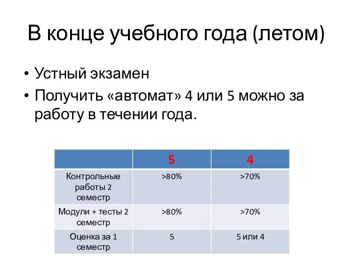 В конце учебного года (летом) Устный экзамен Получить «автомат» 4 или