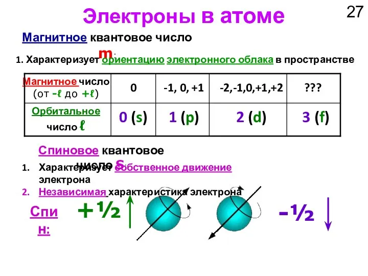 Магнитное число (от -ℓ до +ℓ) Электроны в атоме Магнитное квантовое
