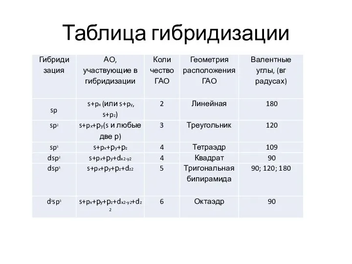 Таблица гибридизации