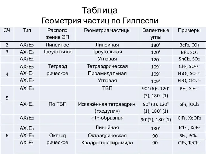 Таблица Геометрия частиц по Гиллеспи