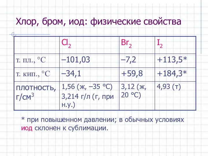 Хлор, бром, иод: физические свойства * при повышенном давлении; в обычных условиях иод склонен к сублимации.