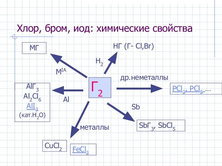 Хлор, бром, иод: химические свойства Г2 MIA MГ Al AlГ3 Al2Cl6