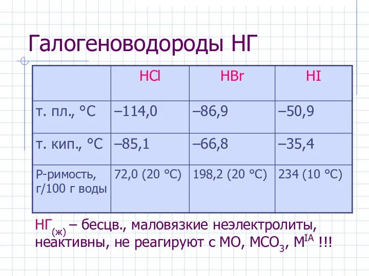 Галогеноводороды НГ НГ(ж) – бесцв., маловязкие неэлектролиты, неактивны, не реагируют c МО, МCO3, МIA !!!