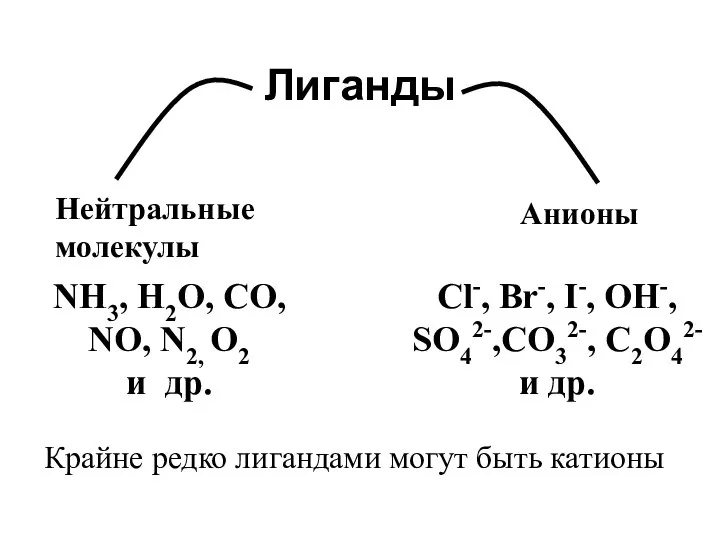 Лиганды NH3, H2O, CO, NO, N2, O2 и др. Cl-, Br-,