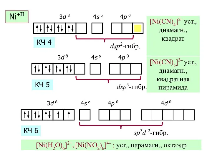 Ni+II [Ni(CN)4]2– уст., диамагн., квадрат КЧ 4 [Ni(CN)5]3– уст., диамагн., квадратная