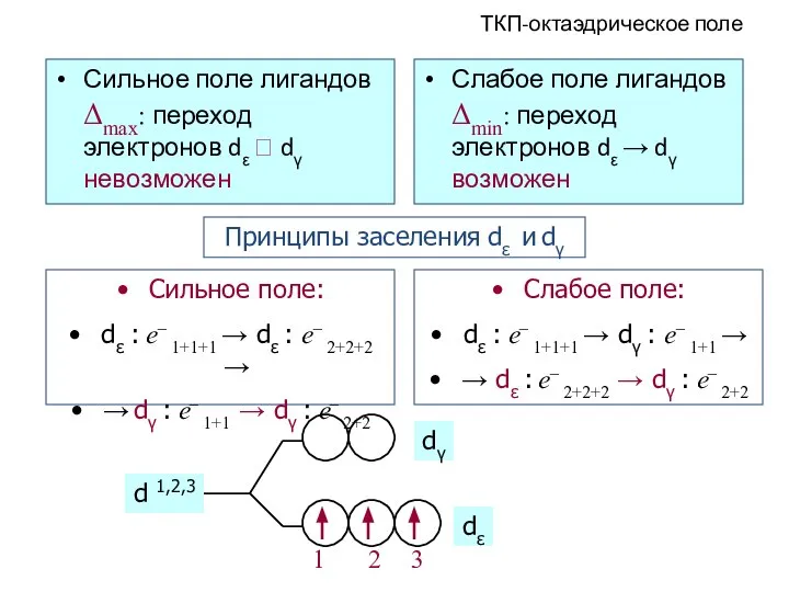 ТКП-октаэдрическое поле Сильное поле лигандов Δmax: переход электронов dε ⭲ dγ