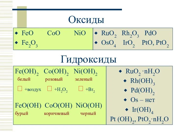 Оксиды FeO CoO NiO Fe2O3 RuO2 Rh2O3 PdO OsO4 IrO2 PtO,