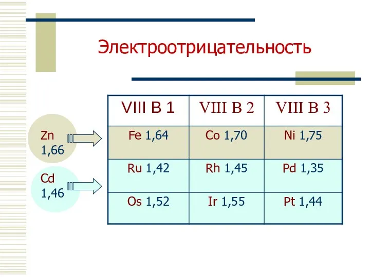 Электроотрицательность