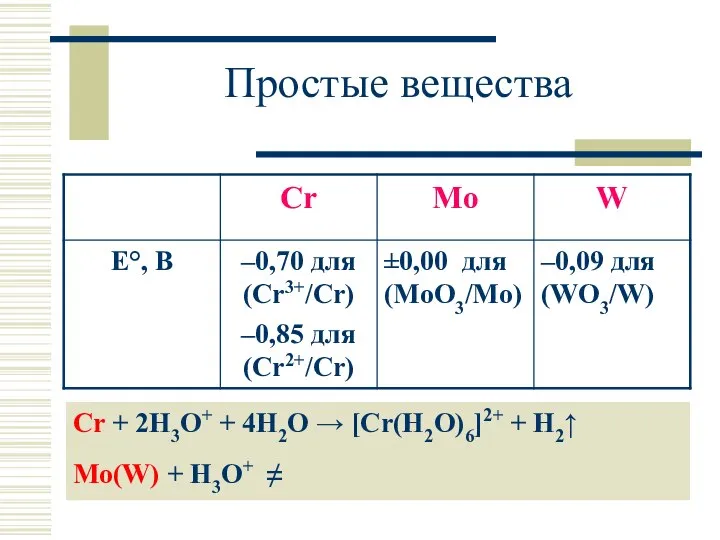 Простые вещества Cr + 2H3O+ + 4H2O → [Cr(H2O)6]2+ + H2↑ Mo(W) + H3O+ ≠