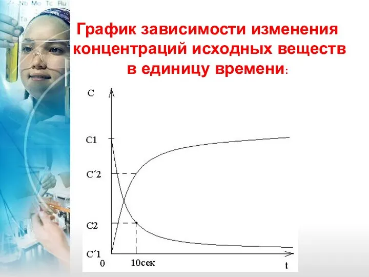 График зависимости изменения концентраций исходных веществ в единицу времени: