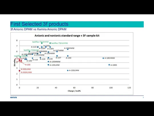 First Selected 3f products 3f Anionic DPAM vs Kemira Anionic DPAM