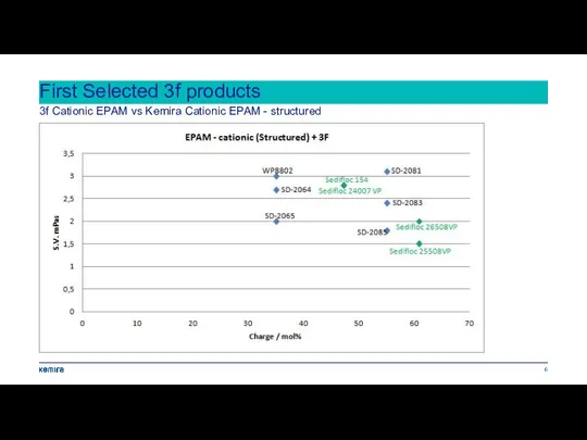 3f Cationic EPAM vs Kemira Cationic EPAM - structured First Selected 3f products