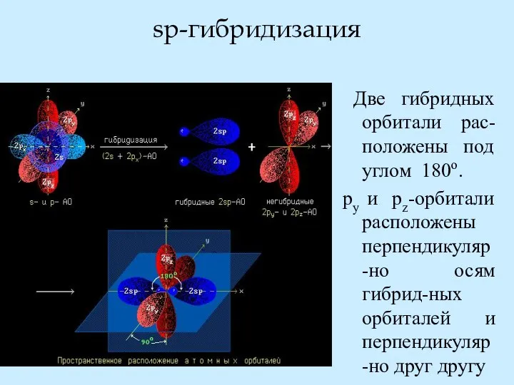 sp-гибридизация Две гибридных орбитали рас-положены под углом 180о. py и pz-орбитали