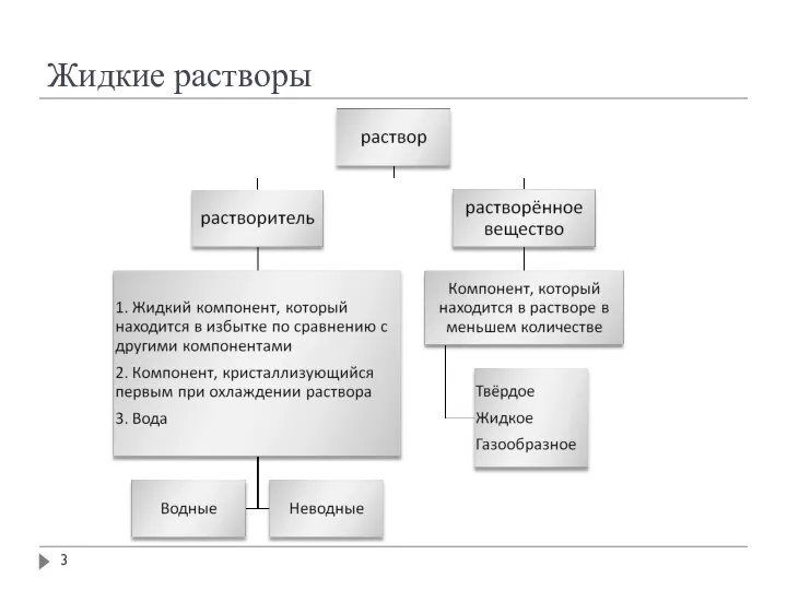 Жидкие растворы