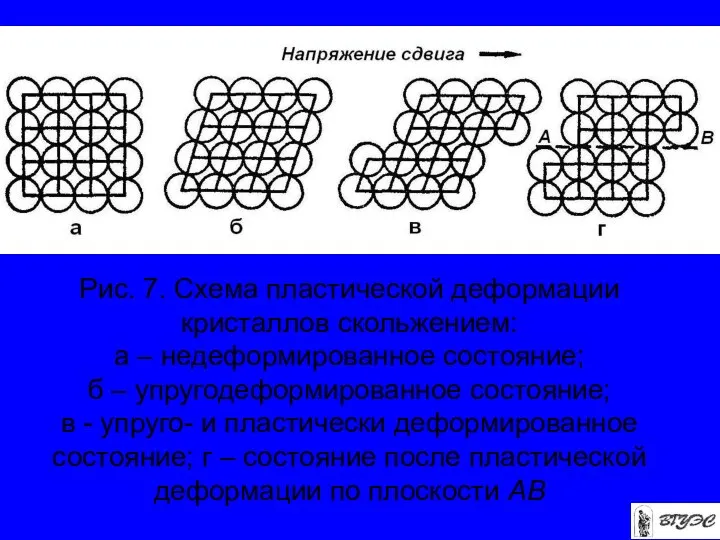 Рис. 7. Схема пластической деформации кристаллов скольжением: а – недеформированное состояние;