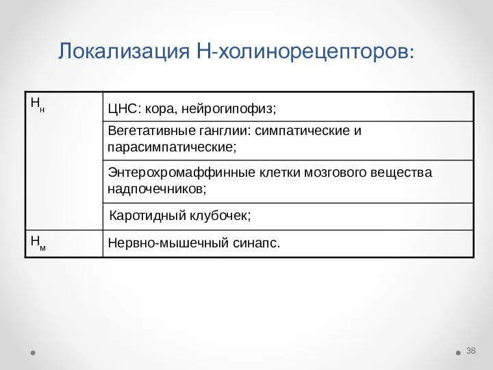 Локализация Н-холинорецепторов: ЦНС: кора, нейрогипофиз; Вегетативные ганглии: симпатические и парасимпатические; Энтерохромаффинные