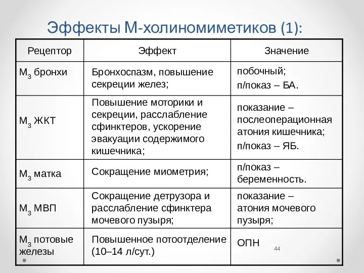 Эффекты М-холиномиметиков (1): М3 бронхи М3 ЖКТ М3 матка М3 МВП