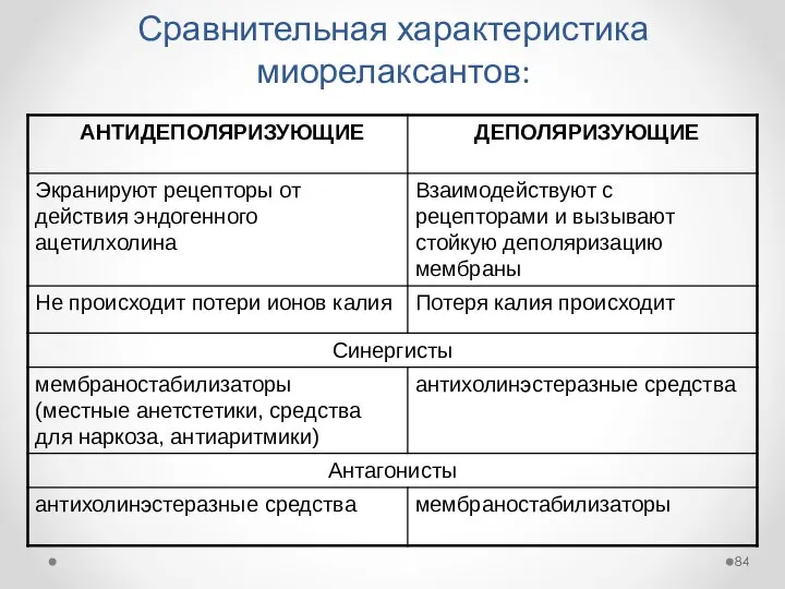 Сравнительная характеристика миорелаксантов: