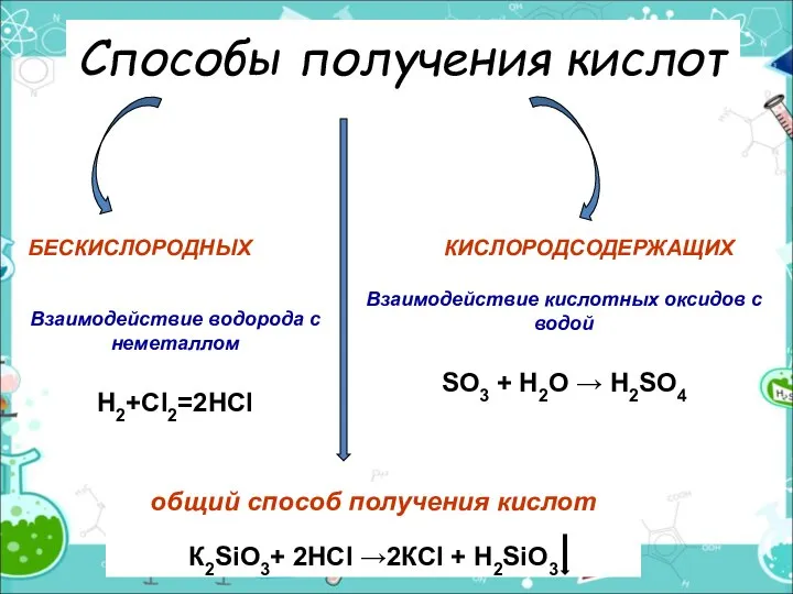 Способы получения кислот БЕСКИСЛОРОДНЫХ КИСЛОРОДСОДЕРЖАЩИХ Взаимодействие водорода с неметаллом Н2+Сl2=2НСl общий