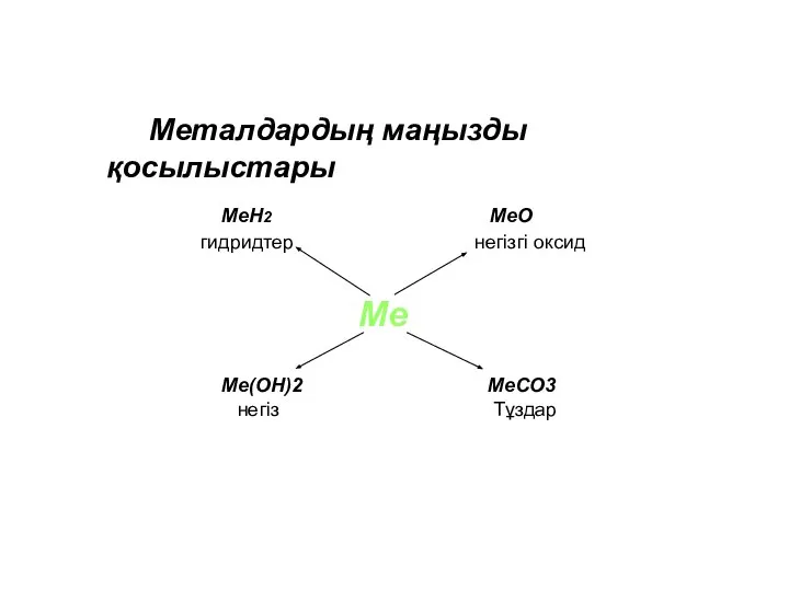Металдардың маңызды қосылыстары MeH2 MeO гидридтер негізгі оксид Ме Me(OH)2 MeCO3 негіз Тұздар