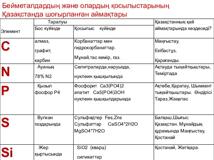 Бейметалдардың және олардың қосылыстарының Қазақстанда шоғырланған аймақтары