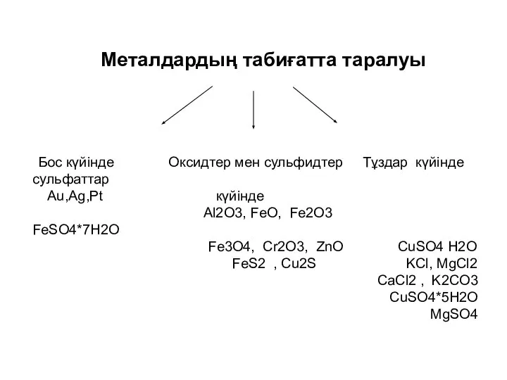 Металдардың табиғатта таралуы Бос күйінде Оксидтер мен сульфидтер Тұздар күйінде сульфаттар