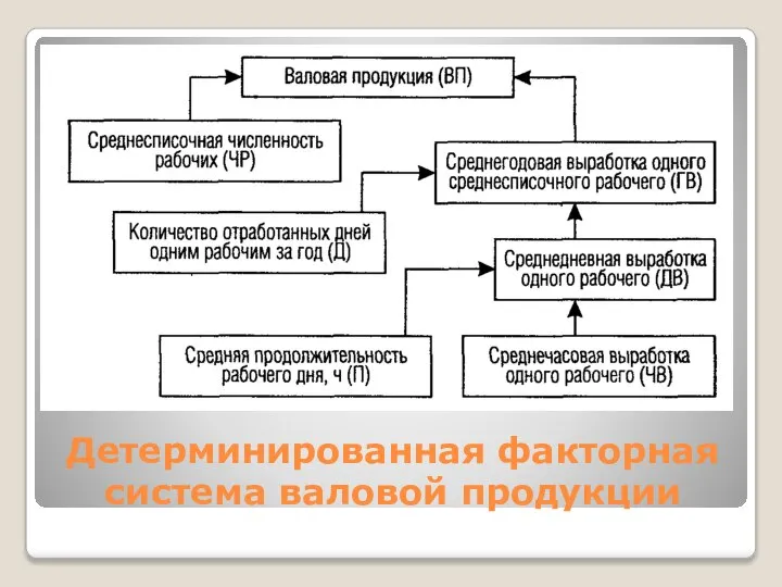 Детерминированная факторная система валовой продукции