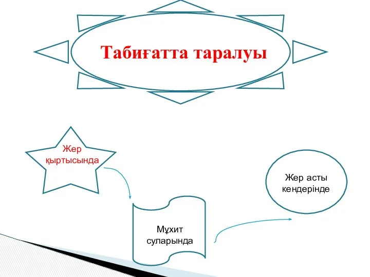 Табиғатта таралуы Жер қыртысында Мұхит суларында Жер асты кендерінде