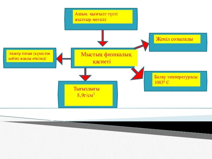 Мыстың физикалық қасиеті Ашық қызғылт түсті жылтыр металл Жеңіл созылады Балқу