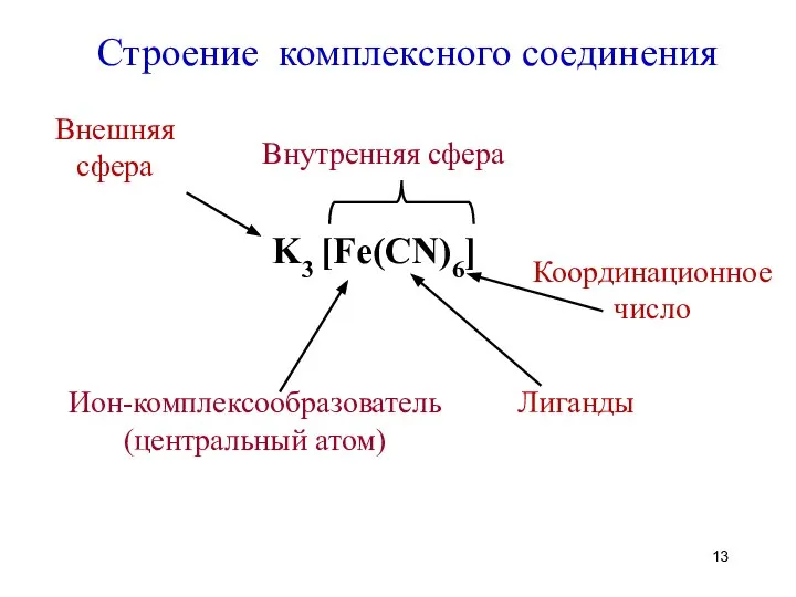 Строение комплексного соединения K3 [Fe(CN)6] Ион-комплексообразователь (центральный атом) Лиганды Координационное число Внутренняя сфера Внешняя сфера