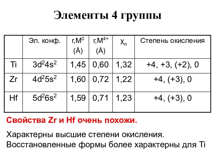 Элементы 4 группы Свойства Zr и Hf очень похожи. Характерны высшие