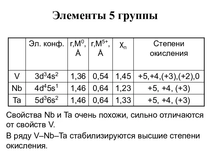 Элементы 5 группы Свойства Nb и Ta очень похожи, сильно отличаются