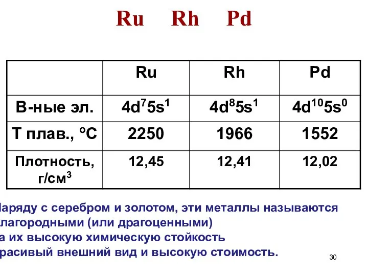 Ru Rh Pd Наряду с серебром и золотом, эти металлы называются