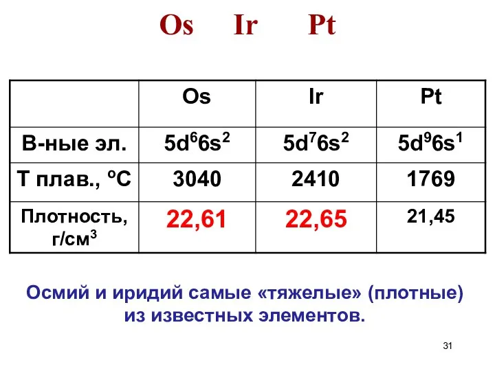 Os Ir Pt Осмий и иридий самые «тяжелые» (плотные) из известных элементов.