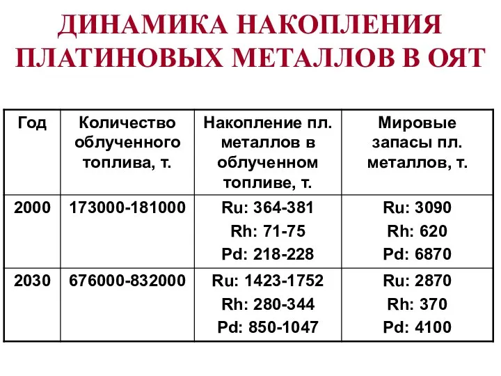 ДИНАМИКА НАКОПЛЕНИЯ ПЛАТИНОВЫХ МЕТАЛЛОВ В ОЯТ