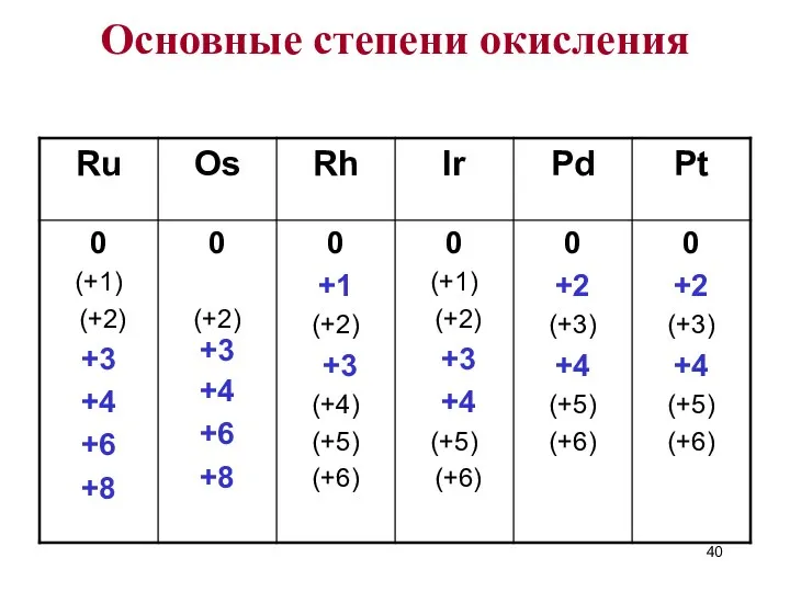 Основные степени окисления