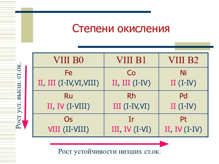 Степени окисления