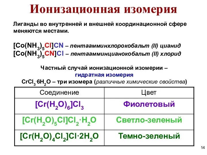 Лиганды во внутренней и внешней координационной сфере меняются местами. [Co(NH3)5Cl]CN –