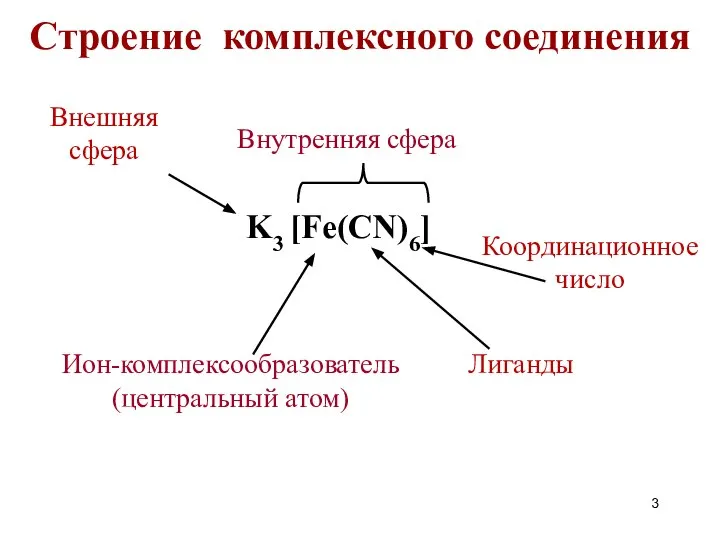 K3 [Fe(CN)6] Ион-комплексообразователь (центральный атом) Лиганды Координационное число Внутренняя сфера Внешняя сфера Строение комплексного соединения