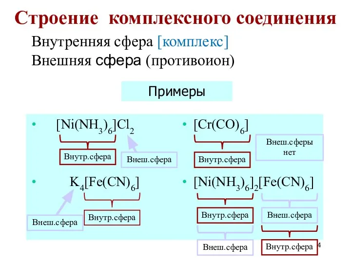 Строение комплексного соединения Внутренняя сфера [комплекс] Внешняя сфера (противоион) [Ni(NH3)6]Cl2 K4[Fe(CN)6] [Cr(CO)6] [Ni(NH3)6]2[Fe(CN)6] Примеры Внеш.сферы нет