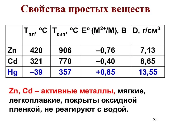 Свойства простых веществ Zn, Cd – активные металлы, мягкие, легкоплавкие, покрыты