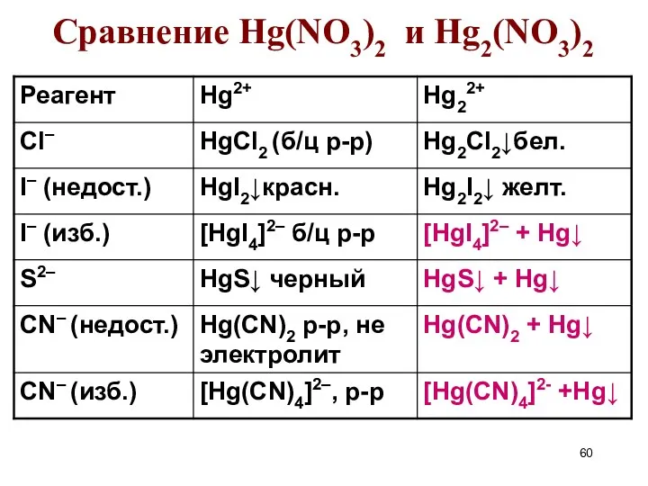 Сравнение Hg(NO3)2 и Hg2(NO3)2